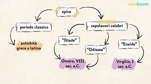 Il genere epico e l’epica classica. Lingua e letteratura italiana prima superiore