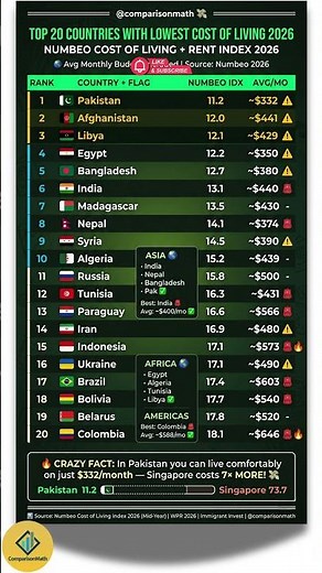 Top 20 Countries with Lowest Cost of Living 2026 💸 #ytshorts