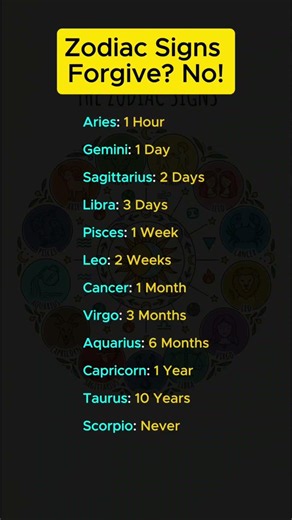 Zodiac Signs That NEVER Forgive. Once You Betray Them It’s OVER 😳 #zodiacsigns #astrology #horoscope