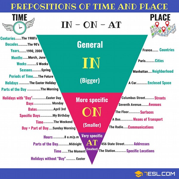 In, On, At: Prepositions of Time and Place • 7ESL