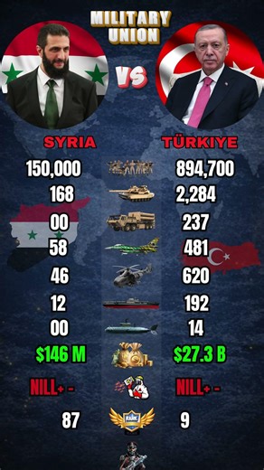 Syria vs Turkey Military Power Comparison 2026