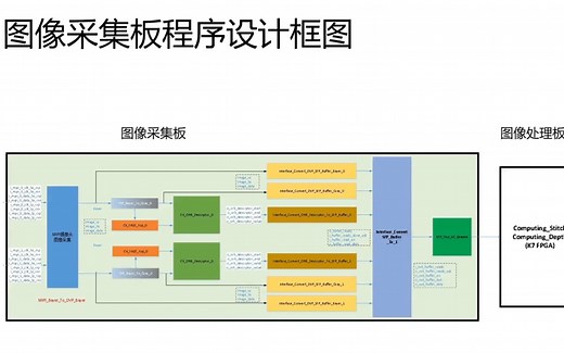 FPGA图像处理硬件实战（图像采集板程序设计方案)