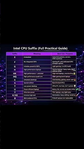 Intel CPU Letters Explained 🔥 K vs F vs H vs U (Quick Guide) #cpu #shortsviral