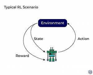 Reinforcement Learning: KI reagiert auf Belohnungen - Datasolut GmbH