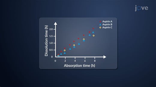 Video: Drug Product Performance: In Vitro–In Vivo Correlation