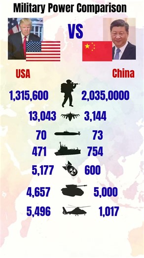 USA Vs China military power comparison #ytshorts #shorts #militarycomparison #usavschina
