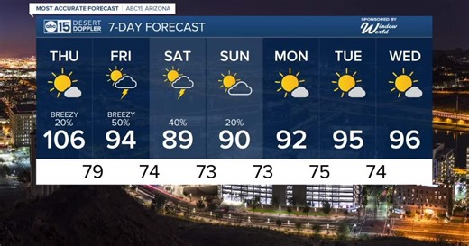 MOST ACCURATE FORECAST: Storm system on the way to Arizona with wind, rain and a major cool-down ahead