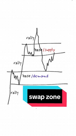 Understanding Swap Zones: Mastering Supply and Demand in Trading