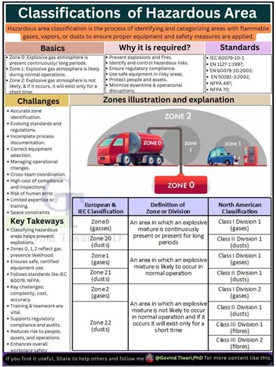 Classification of Hazardous Area🔥 Visit weldfabworld.com In high-risk industries like oil & gas, chemicals, pharmaceuticals, and manufacturing, understanding your environment is key to avoiding disaster. Hazardous Area Classification defines zones where flammable gases, vapors, or dusts may be present, guiding the safe selection and use of equipment. 🚦 Zone Classification (Gas Atmospheres): Zone 0: Continuous presence of explosive gas Zone 1: Likely presence during normal operation Zone 2: Unl
