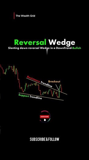 Mastering the Reversal Wedge Pattern: The Ultimate Guide | #trading #stockmarket #shorts