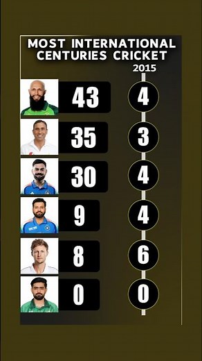 Most centuries in international cricket history (All Format) Virat Kohli, Babar Azam, Rohit Sharma