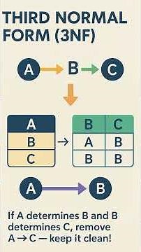 Normalization की कहानी — Database को Perfect बनाने की जादुई यात्रा! | 1NF to 5NF Explained in Poem
