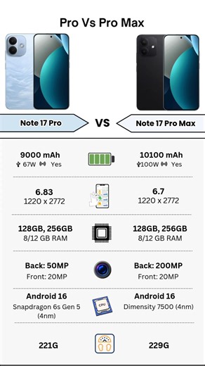 Redmi Note 17 Pro Vs Redmi Note 17 Pro Max | Full Specs Comparison | Tecify