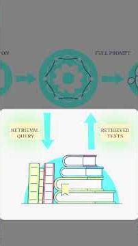 Stop AI hallucinations! Learn how RAG makes LLMs 10x more accurate. #programming #python #innovation