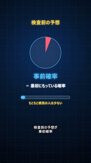 【DS検定対策】ベイズの定理を1分で理解！