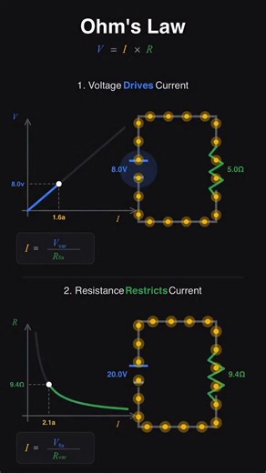 Ohm’s Law: voltage pushes current through a circuit, resistance fights back, and the balance between the two determines how much actually flows. it’s the foundation of every electronic device you’ve ever used.