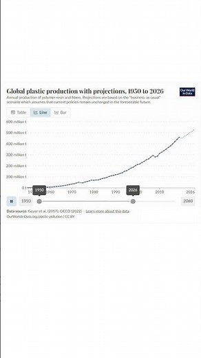 Plastic Production Is Still Rising And It’s Not Slowing Down