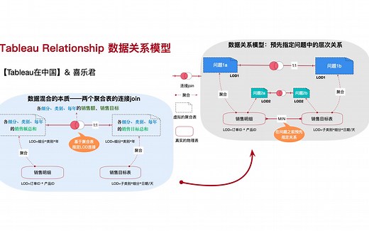 【Tableau在中国】数据关系模型详解(构建逻辑层、物理层表模型）