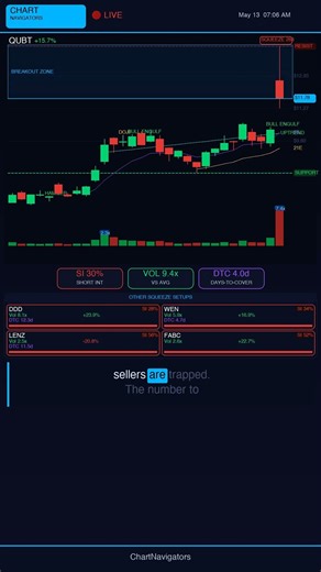 QUBT SHORT SQUEEZE ALERT 30% Short Float | 9.4x Volume Spike | May 13, 2026