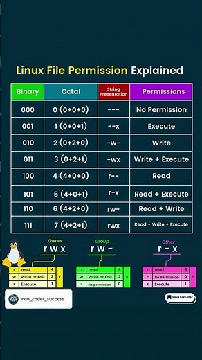 🔐 Understanding Linux File Permissions 🐧