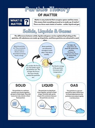 Solid, Liquid and Gases| Particle theory of Matter| what is matter? #matter