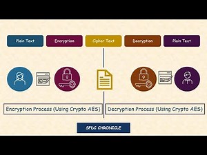 Salesforce Encryption & Decryption | Crypto Encrypt and Decrypt using AES (coding) | oAuth2.0 flow