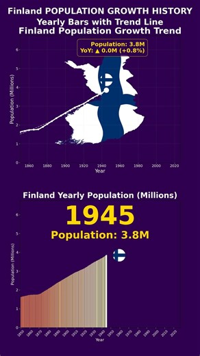 Finland Population Growth 1850-2026 | Yearly Bar Chart + Trend Line Animation