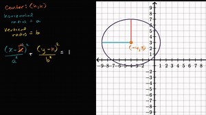 Ellipse standard equation from graph