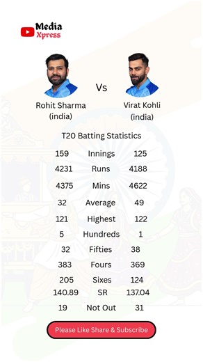 Virat Kohli Vs Rohit Sharma #shorts #trending #viral #reels #rohitsharma #viratkohli