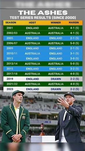 Ashes Series Results after 2000 #ashes
