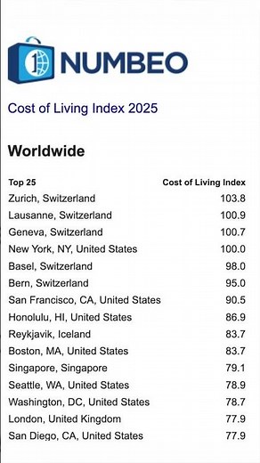 Cost of Living Comparison 2025 | Numbeo Live Demo for Any City 🌍