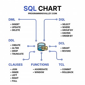 73K views · 334 reactions | Save this  Share with someone learning SQL  #SQL #Databases #DataAnalytics #LearnSQL #Programming | Programming Valley | Facebook