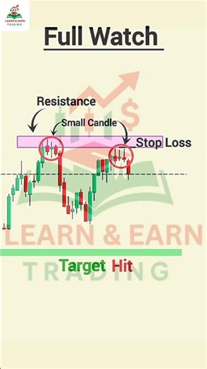 Mastering Resistance Rejections: How to Trade the Small Candle Strategy