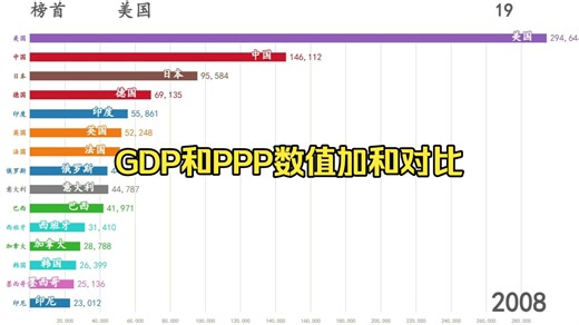 世界各国名义GDP与购买力平价PPP数值加和后的排名(1990~2024)