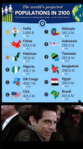 The World's Projected Populations in 2100 — UN Rankings