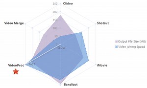 Top 10 Free Video Joiner - Merge Videos Free/Online/No Watermark