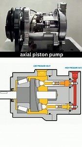 18K views · 229 reactions |  (Axial piston pump) ! #Types_of_pumps #Industry #Maintenance #Oil_and_Gas #Rotating_equipment #Engineering_skills_academy | Engineering Skills | Facebook