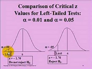 Critical Z Values for a Left Tailed Test 9.1