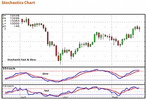 Advanced Chart Reading