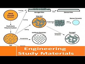 Sol Gel Process | Steps for Fabrication of Ceramic Matrix Composites | ENGINEERING STUDY MATERIALS