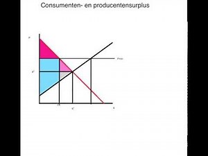 V4 consumenten- en producentensurplus