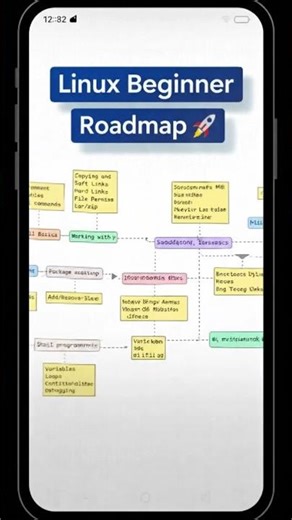 Linux Beginner Roadmap🚀 | Linux | #linux #linuxcommandlinetutorial #linux2026 #linuxfilesystem