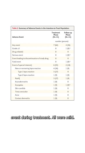 Can we find newer, shorter, and safer treatments for multibacillary leprosy? NEJM Editorial Fellow Abarna Pearl, MD, MPH, summarizes an open-label, proof-of-concept study involving bedaquiline monotherapy as a treatment for multibacillary leprosy. Read the full trial results: https://nej.md/3ZQUjsn | The New England Journal of Medicine