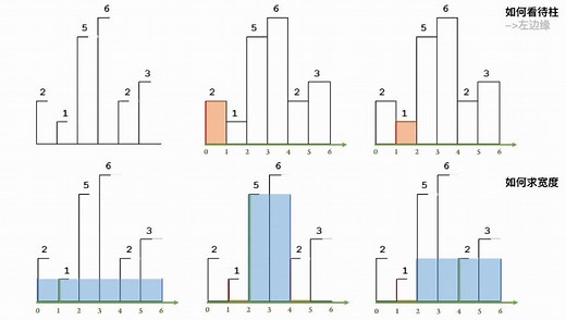 【leetcode】83.柱状图中最大的矩形[单调栈]