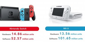 Nintendo Switch has already outsold the entire Wii U run