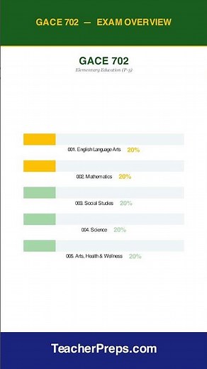 GACE 702 Exam Overview | Teacher Certification | #Shorts