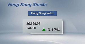Hong Kong's Hang Seng Index closes 0.17 pct higher