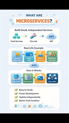Microservices Explained in 60 Seconds | Microservices vs Monolith (Simple Example)