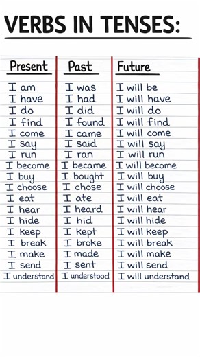 English Tenses#english #youtubeshorts#shorts#viral #youtube#easyenglisheveryday #ytshorts#video#yt