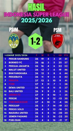 Hasil Liga Indonesia Hari Ini 🔥 PSIM vs PSM & Persita vs Arema FC